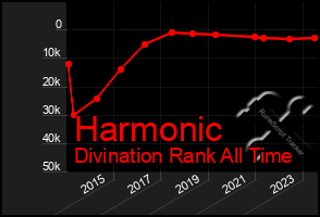 Total Graph of Harmonic