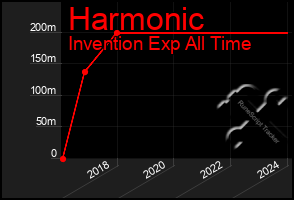 Total Graph of Harmonic