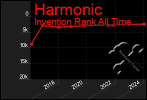 Total Graph of Harmonic