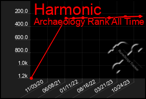 Total Graph of Harmonic