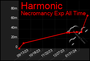 Total Graph of Harmonic