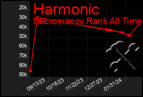 Total Graph of Harmonic