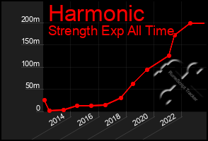 Total Graph of Harmonic