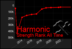 Total Graph of Harmonic