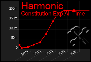 Total Graph of Harmonic