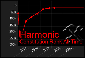 Total Graph of Harmonic