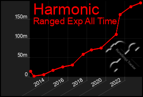 Total Graph of Harmonic