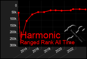 Total Graph of Harmonic