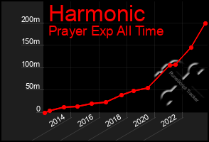 Total Graph of Harmonic