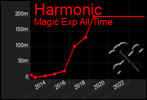 Total Graph of Harmonic