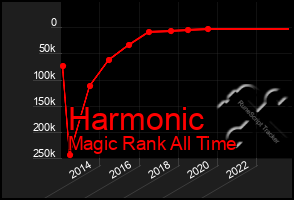 Total Graph of Harmonic