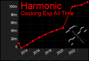 Total Graph of Harmonic