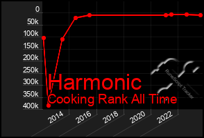 Total Graph of Harmonic