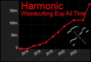 Total Graph of Harmonic