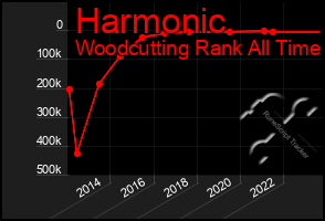 Total Graph of Harmonic