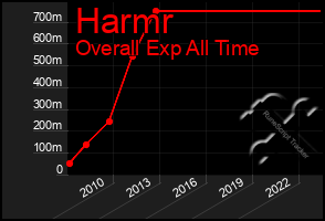 Total Graph of Harmr