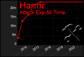 Total Graph of Harmr