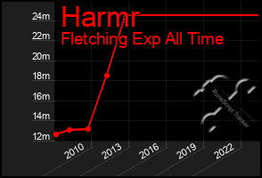 Total Graph of Harmr