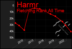 Total Graph of Harmr