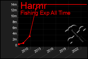 Total Graph of Harmr