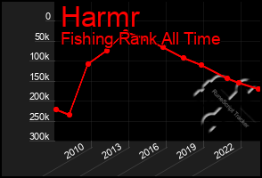 Total Graph of Harmr