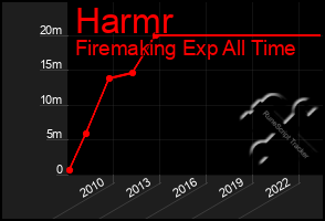 Total Graph of Harmr