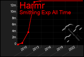 Total Graph of Harmr