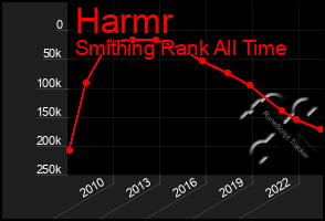 Total Graph of Harmr