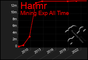 Total Graph of Harmr