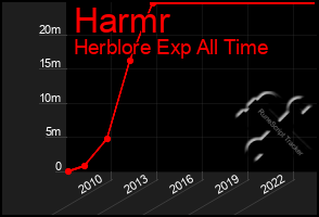 Total Graph of Harmr