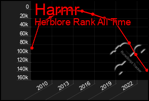 Total Graph of Harmr