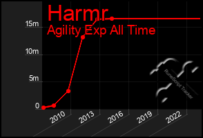 Total Graph of Harmr