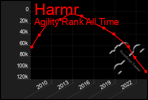 Total Graph of Harmr