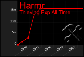 Total Graph of Harmr