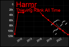 Total Graph of Harmr