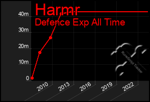 Total Graph of Harmr