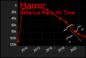 Total Graph of Harmr