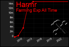 Total Graph of Harmr