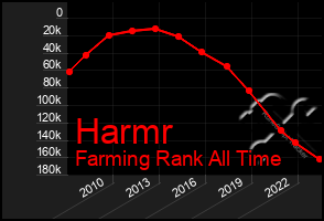 Total Graph of Harmr