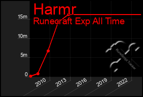 Total Graph of Harmr