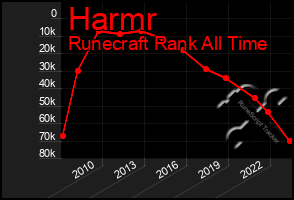 Total Graph of Harmr