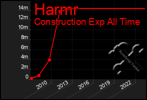 Total Graph of Harmr