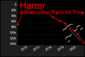 Total Graph of Harmr