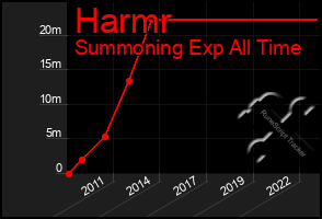 Total Graph of Harmr