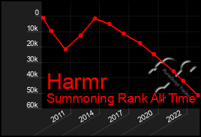 Total Graph of Harmr