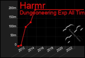 Total Graph of Harmr