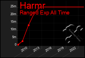 Total Graph of Harmr