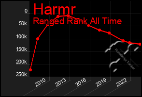 Total Graph of Harmr