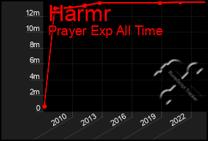 Total Graph of Harmr