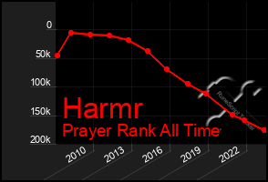 Total Graph of Harmr